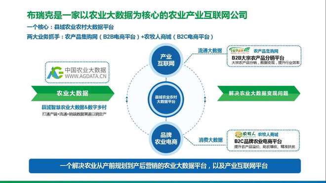 農(nóng)業(yè)綜合服務(wù) 信息咨詢、市場(chǎng)研究、數(shù)據(jù)終端與技術(shù)培訓(xùn)
